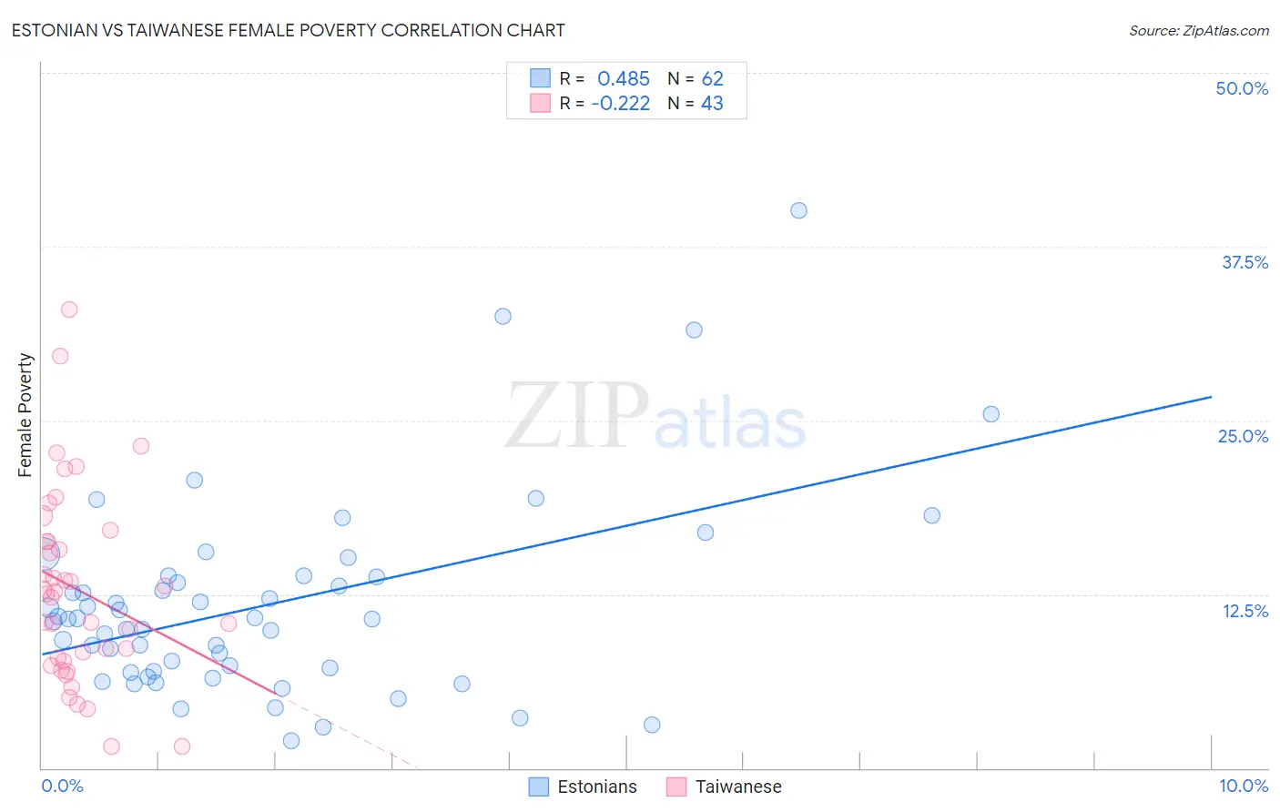 Estonian vs Taiwanese Female Poverty