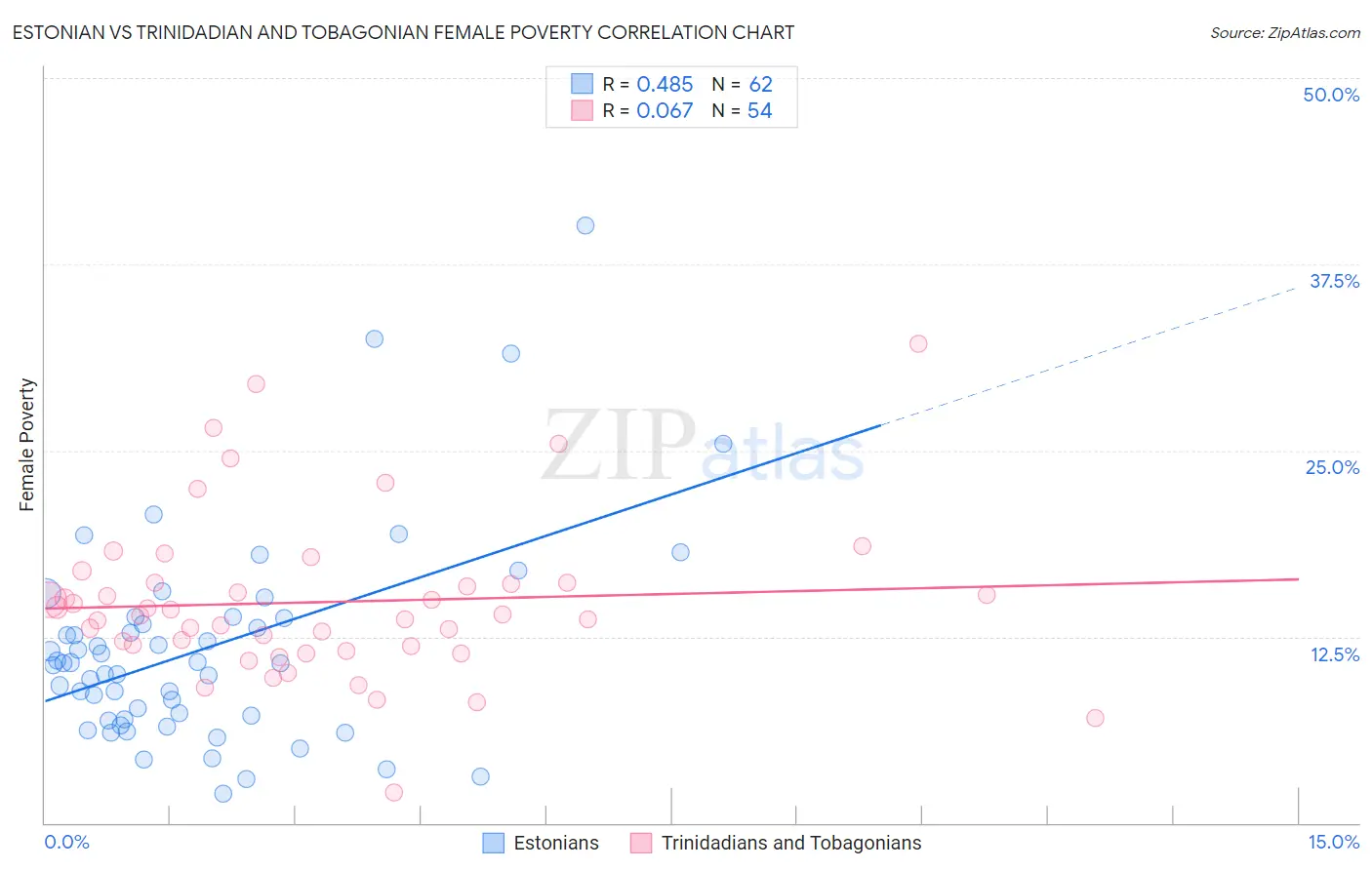Estonian vs Trinidadian and Tobagonian Female Poverty