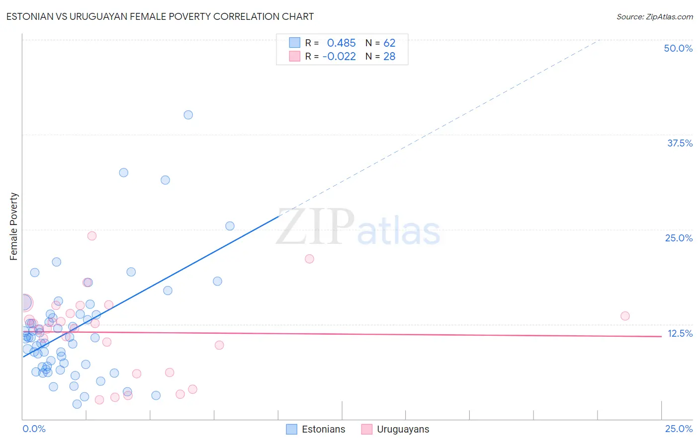 Estonian vs Uruguayan Female Poverty