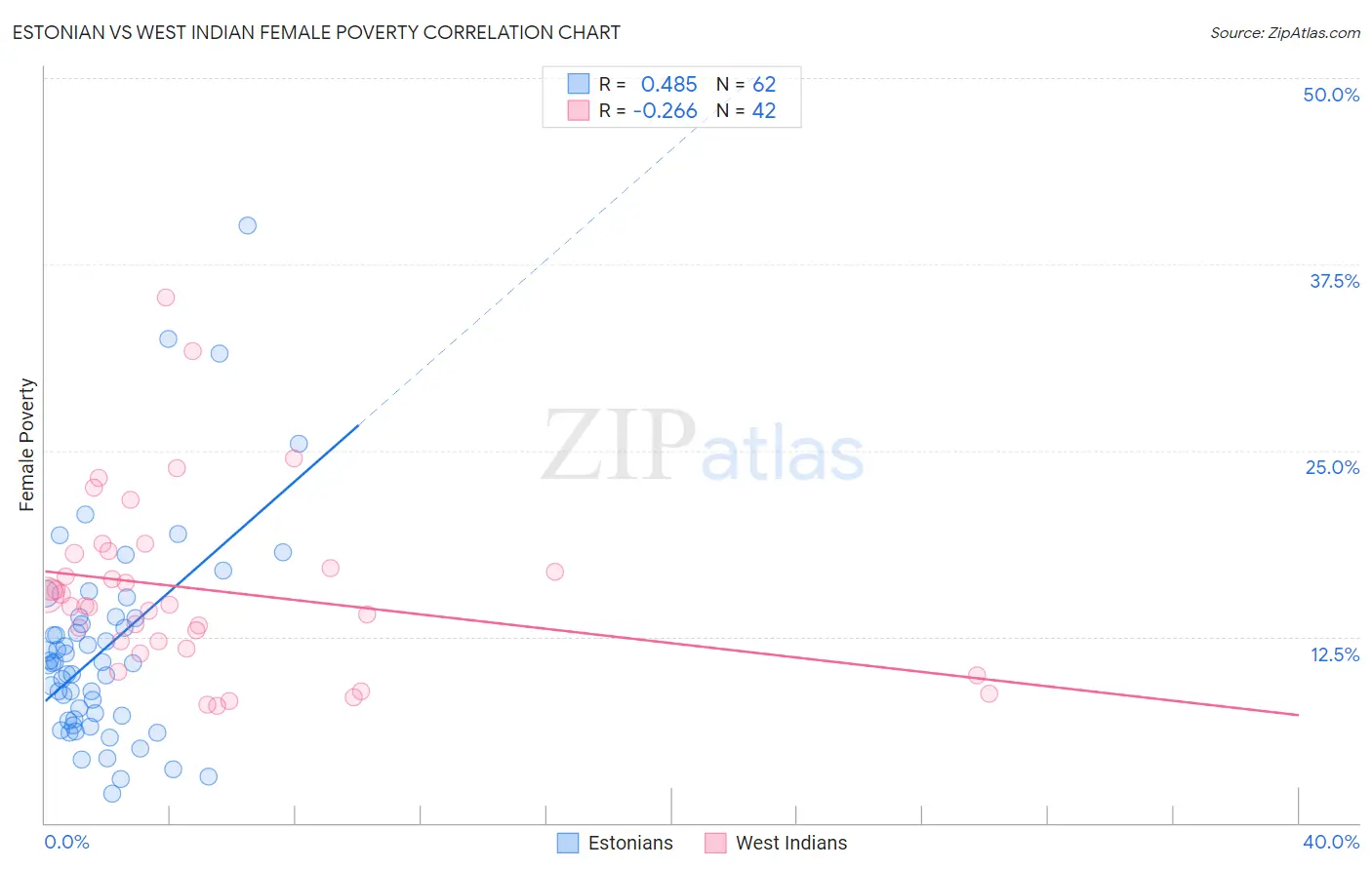 Estonian vs West Indian Female Poverty