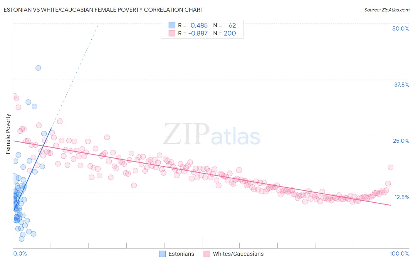Estonian vs White/Caucasian Female Poverty