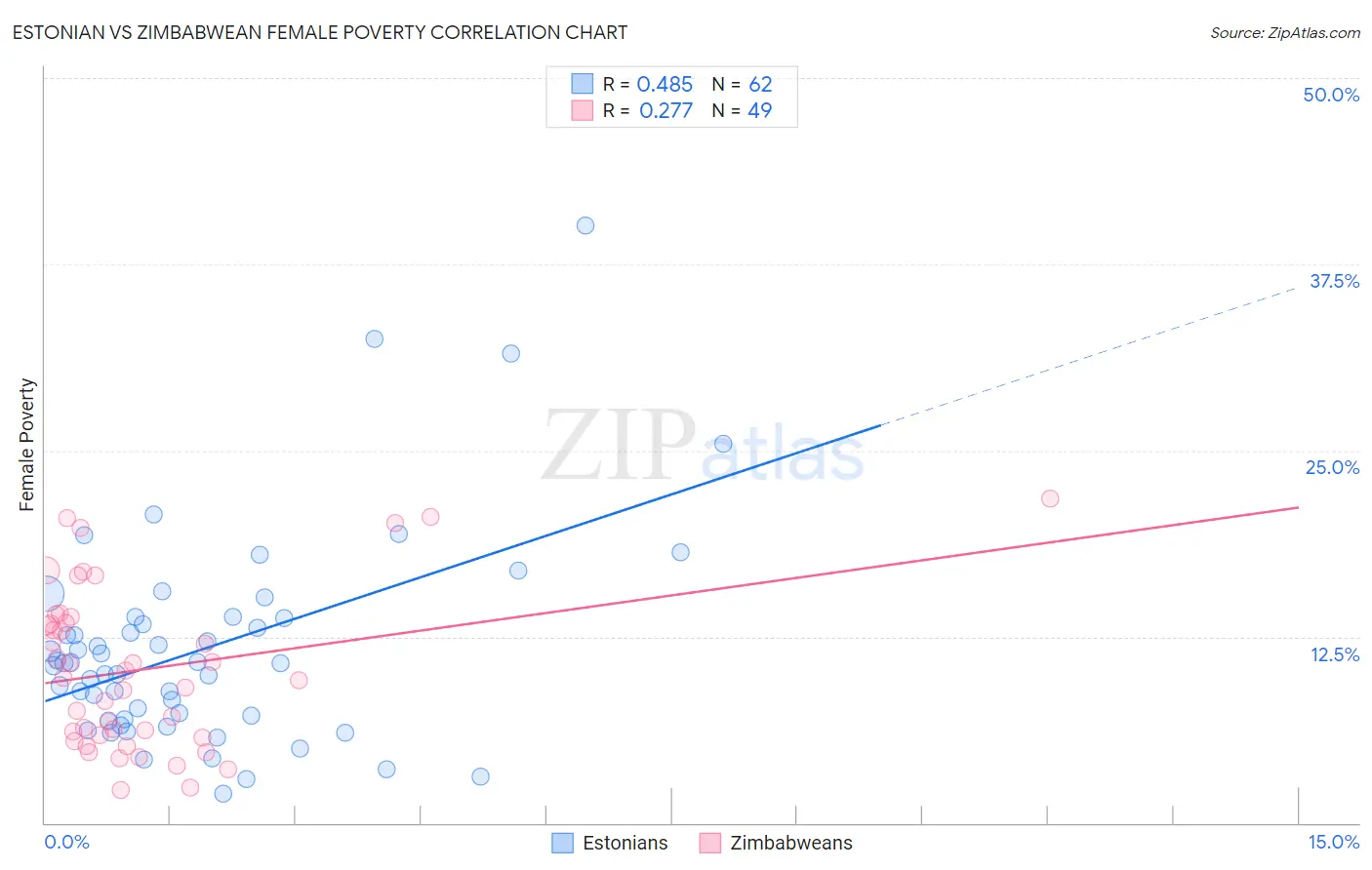 Estonian vs Zimbabwean Female Poverty
