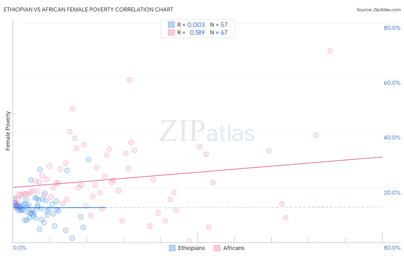 Ethiopian vs African Female Poverty