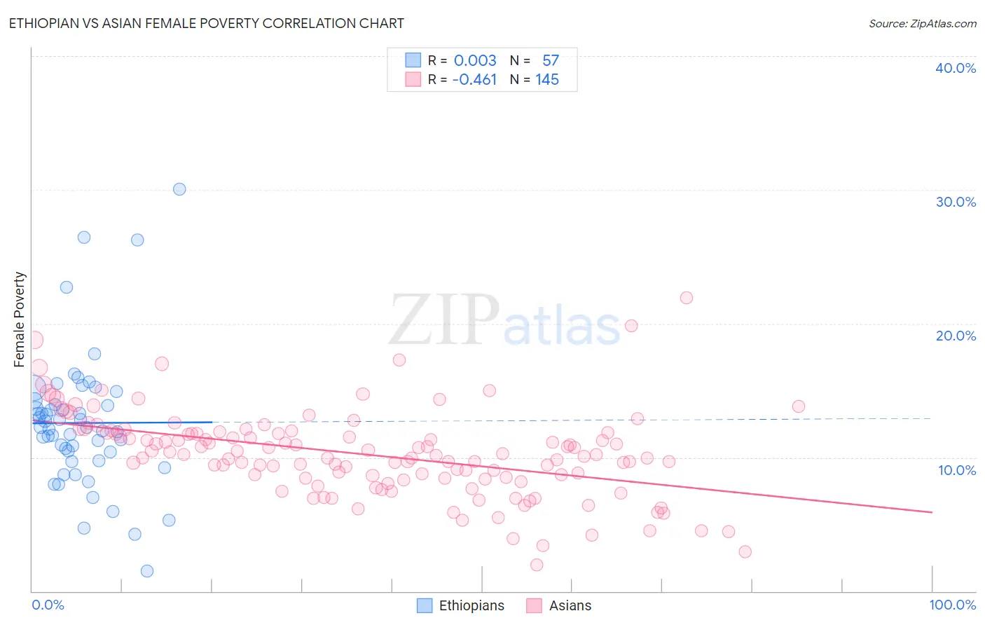Ethiopian vs Asian Female Poverty