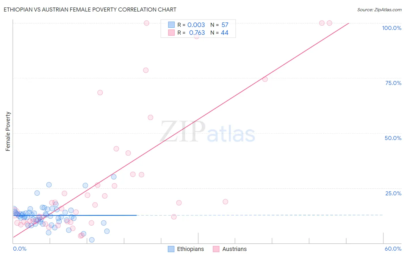 Ethiopian vs Austrian Female Poverty