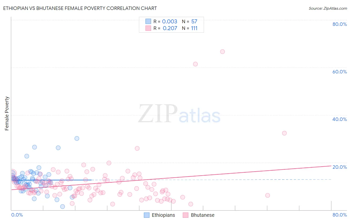 Ethiopian vs Bhutanese Female Poverty