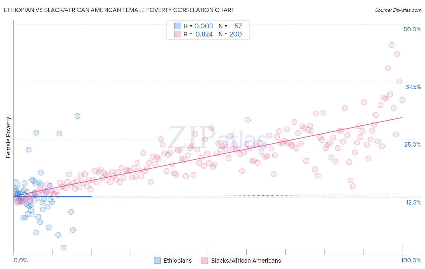 Ethiopian vs Black/African American Female Poverty