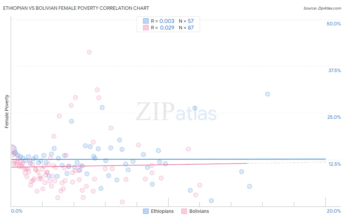 Ethiopian vs Bolivian Female Poverty