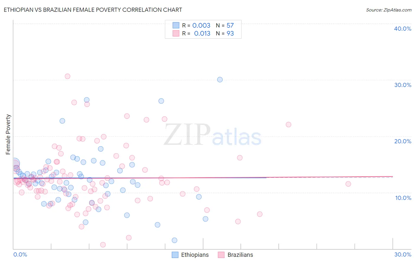 Ethiopian vs Brazilian Female Poverty