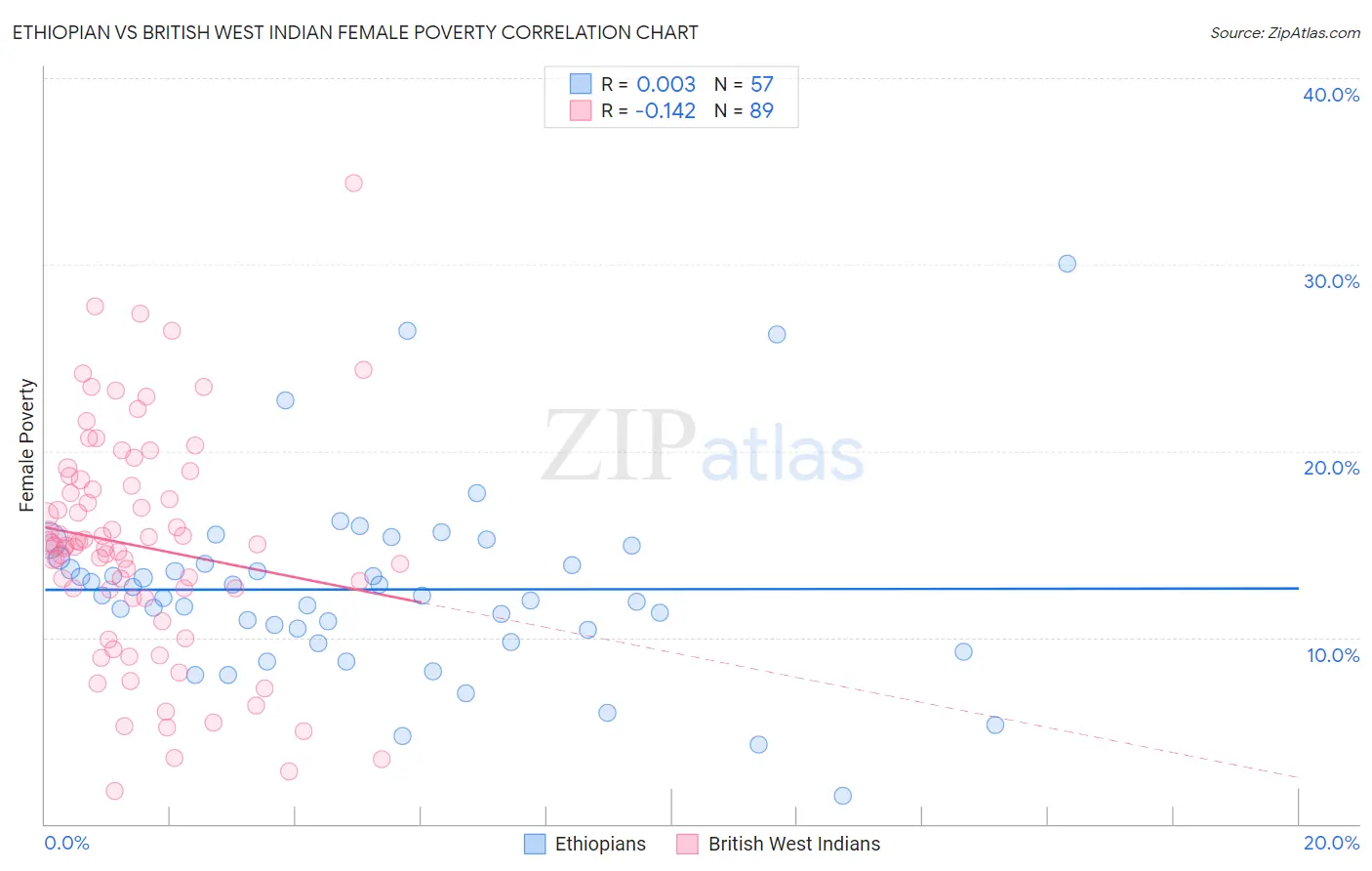 Ethiopian vs British West Indian Female Poverty