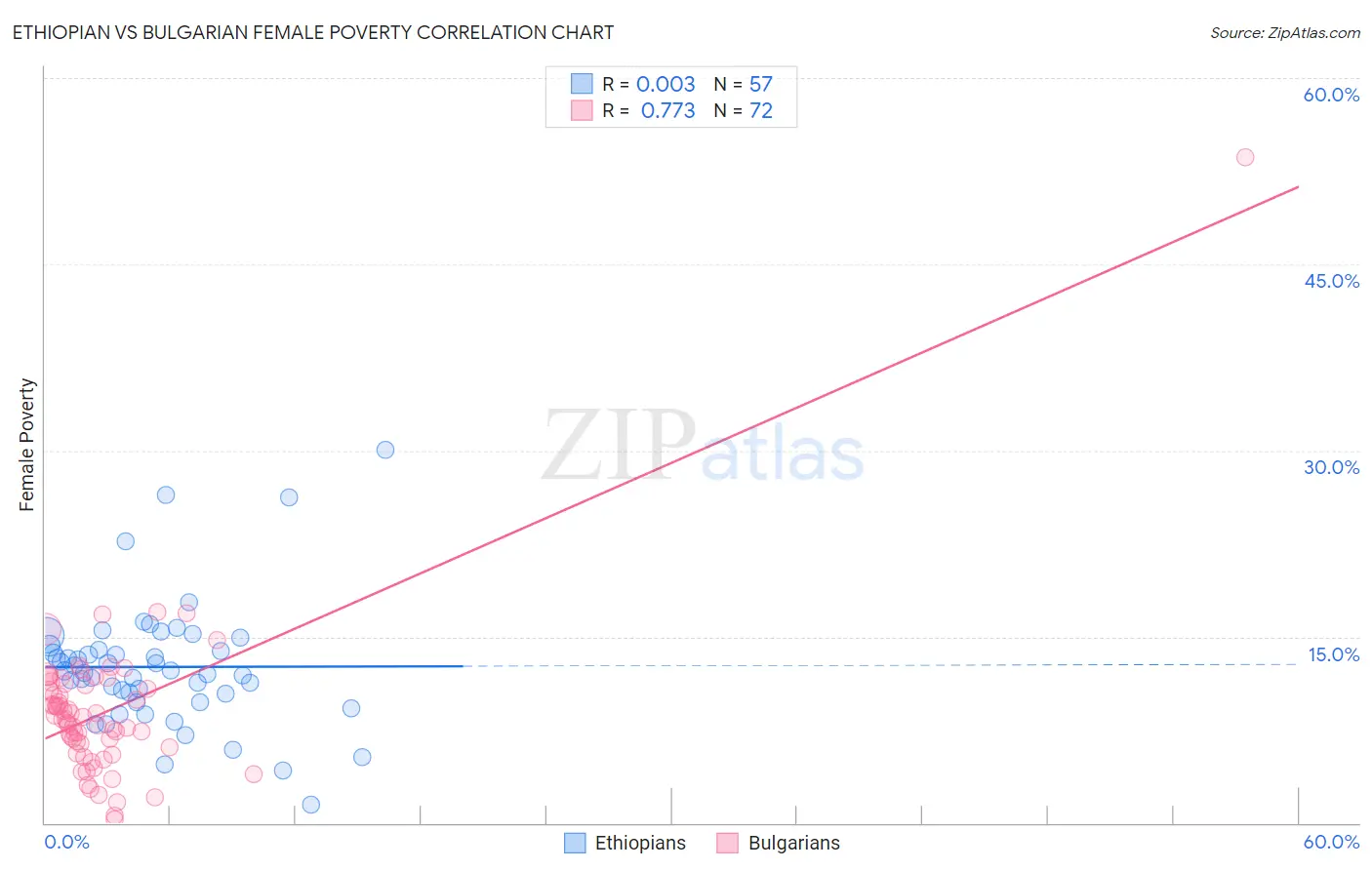 Ethiopian vs Bulgarian Female Poverty