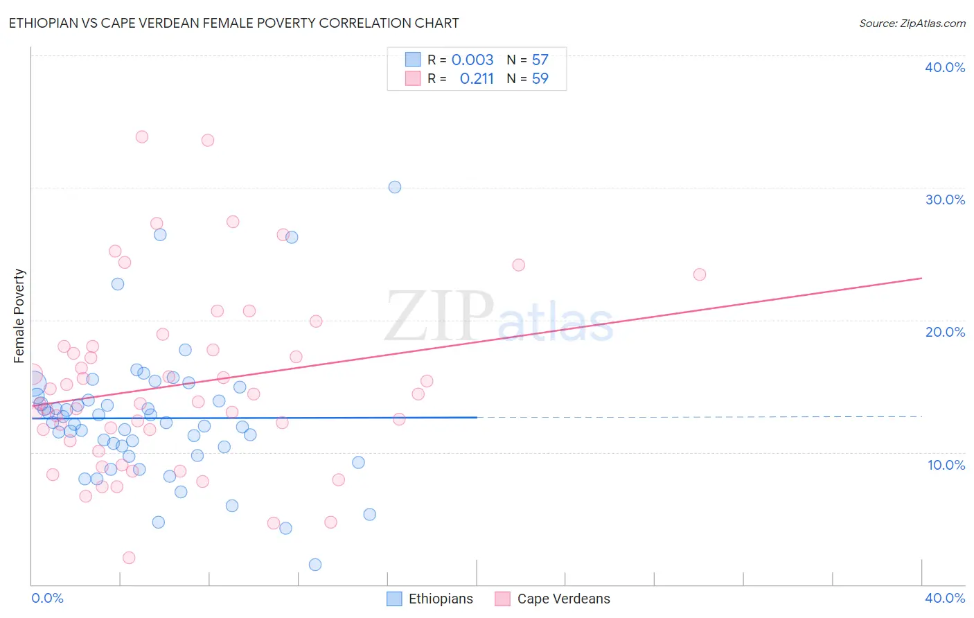 Ethiopian vs Cape Verdean Female Poverty