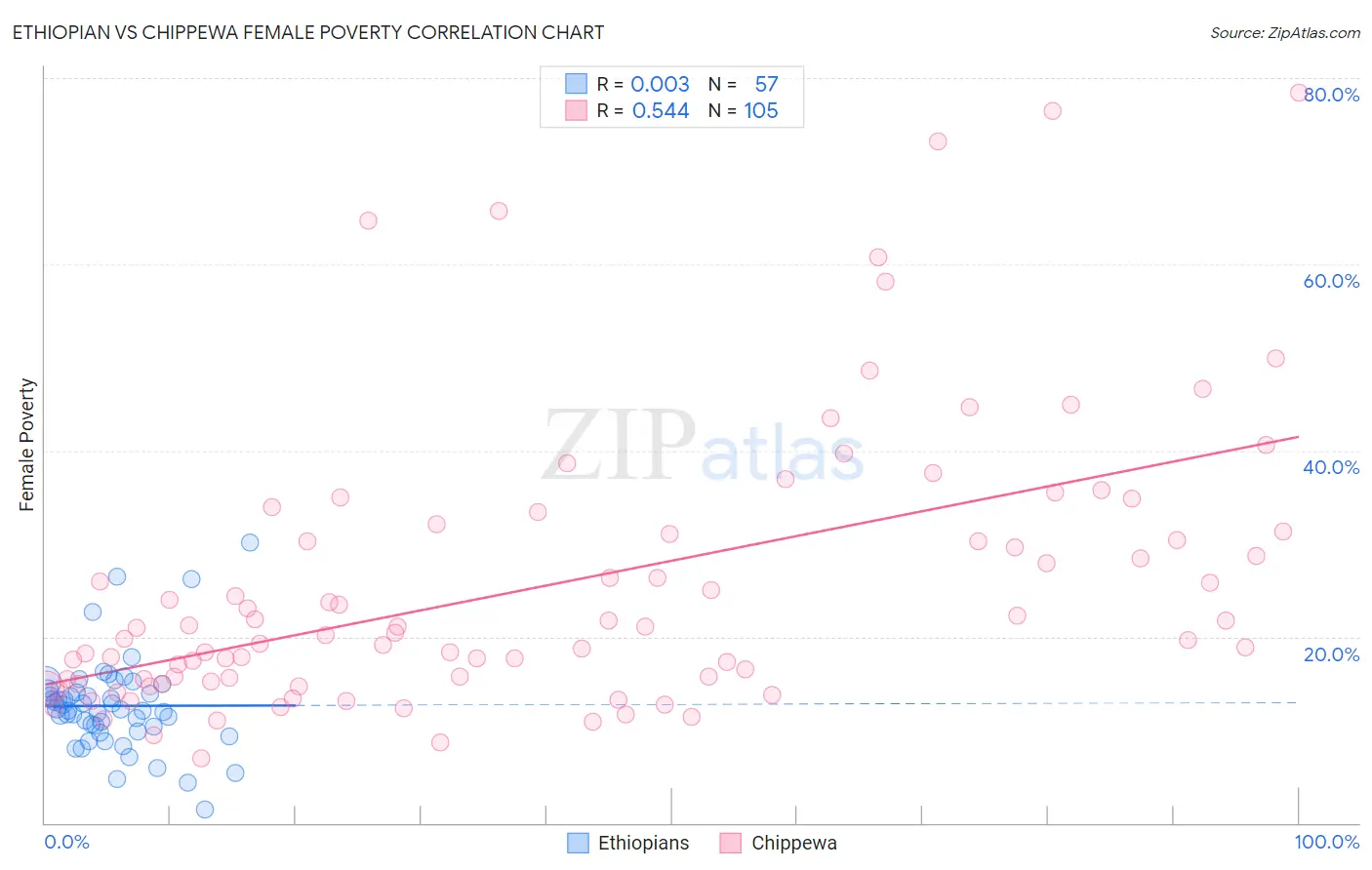 Ethiopian vs Chippewa Female Poverty