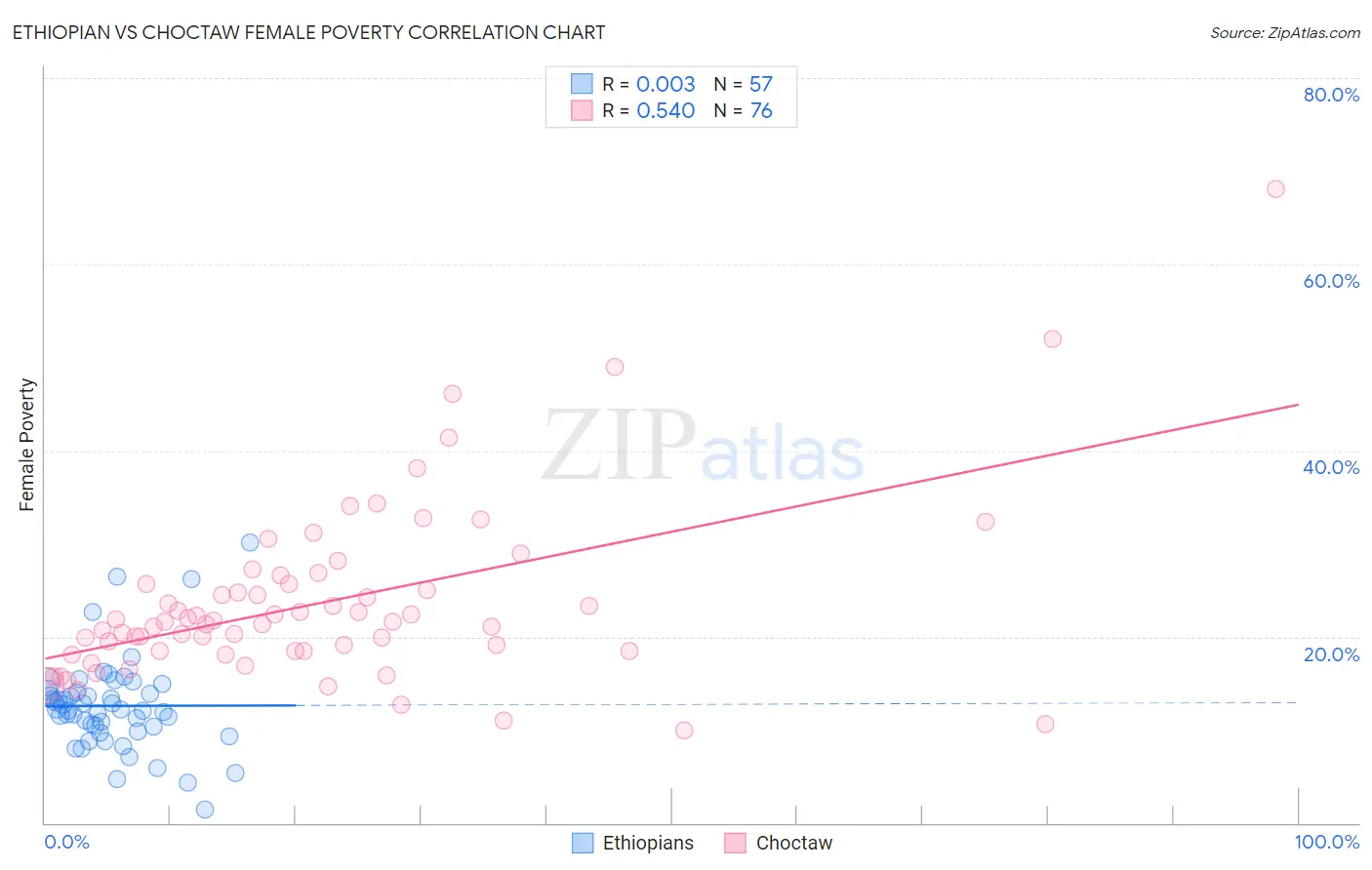 Ethiopian vs Choctaw Female Poverty