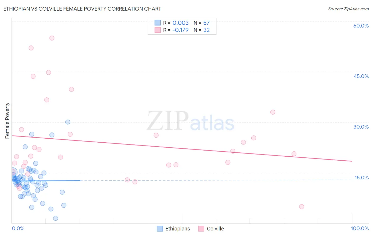 Ethiopian vs Colville Female Poverty