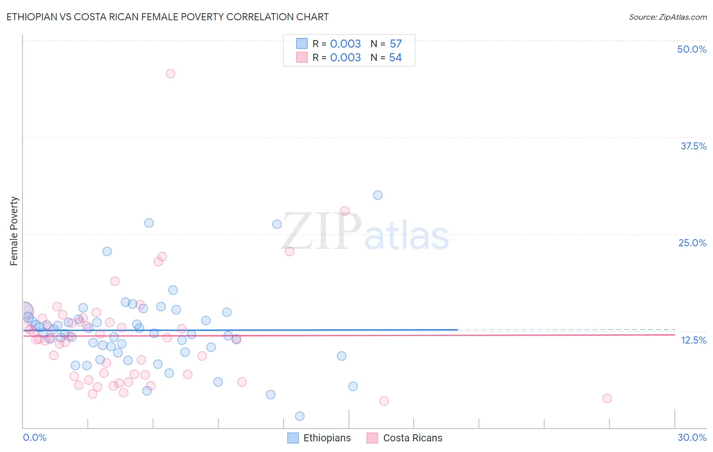 Ethiopian vs Costa Rican Female Poverty