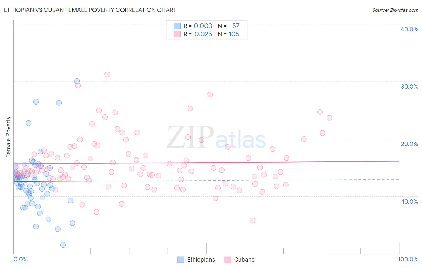 Ethiopian vs Cuban Female Poverty