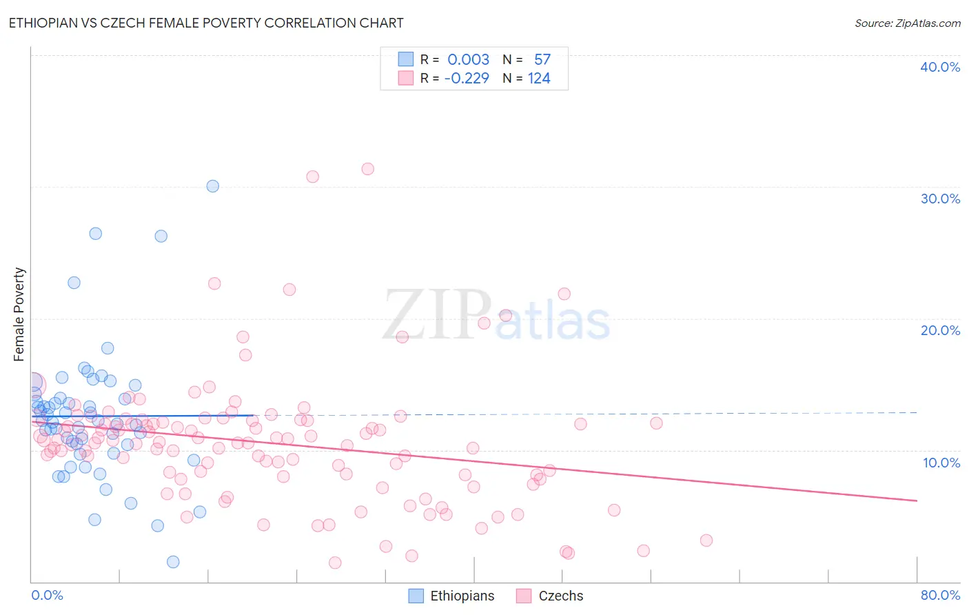 Ethiopian vs Czech Female Poverty