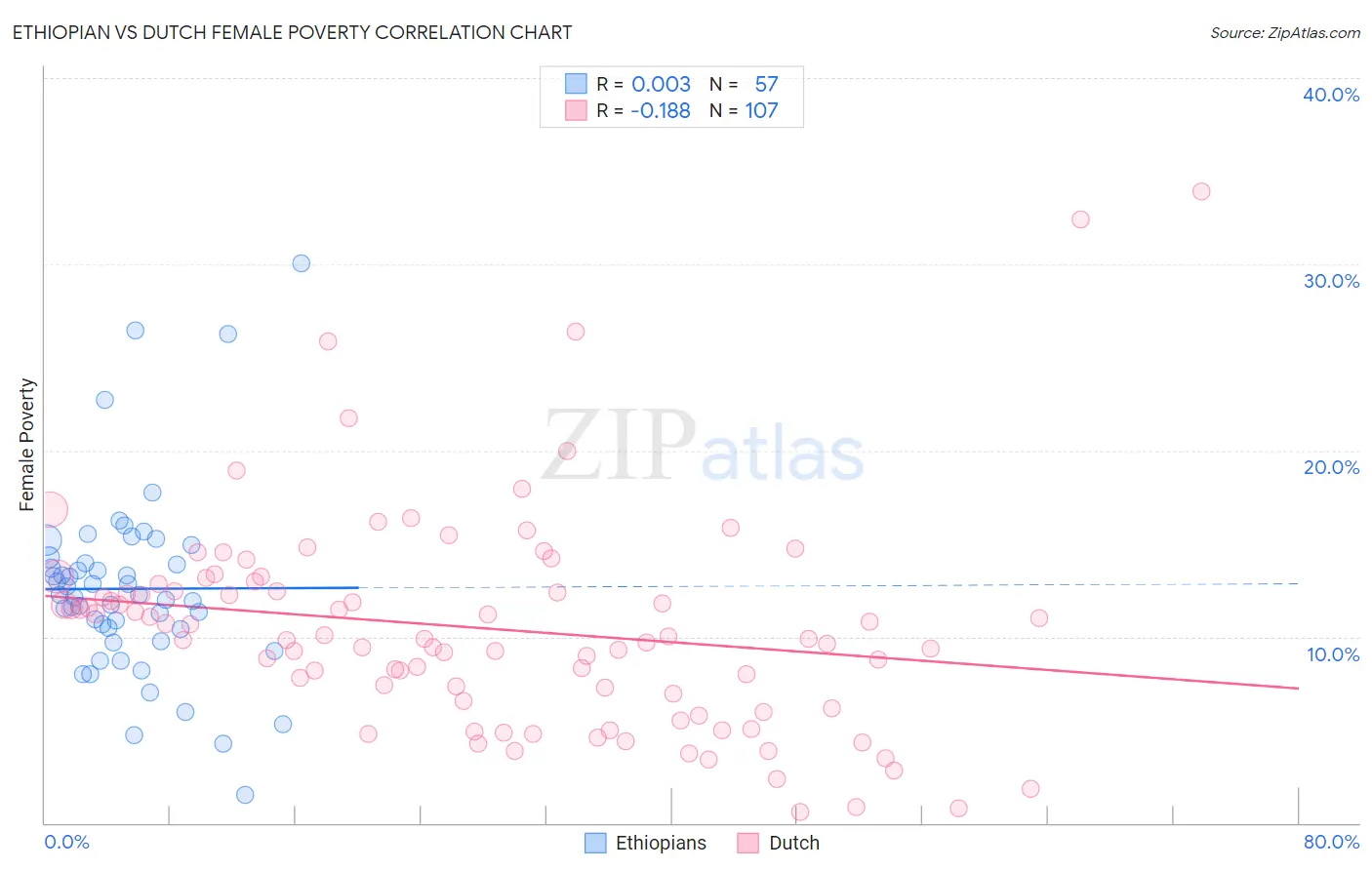 Ethiopian vs Dutch Female Poverty