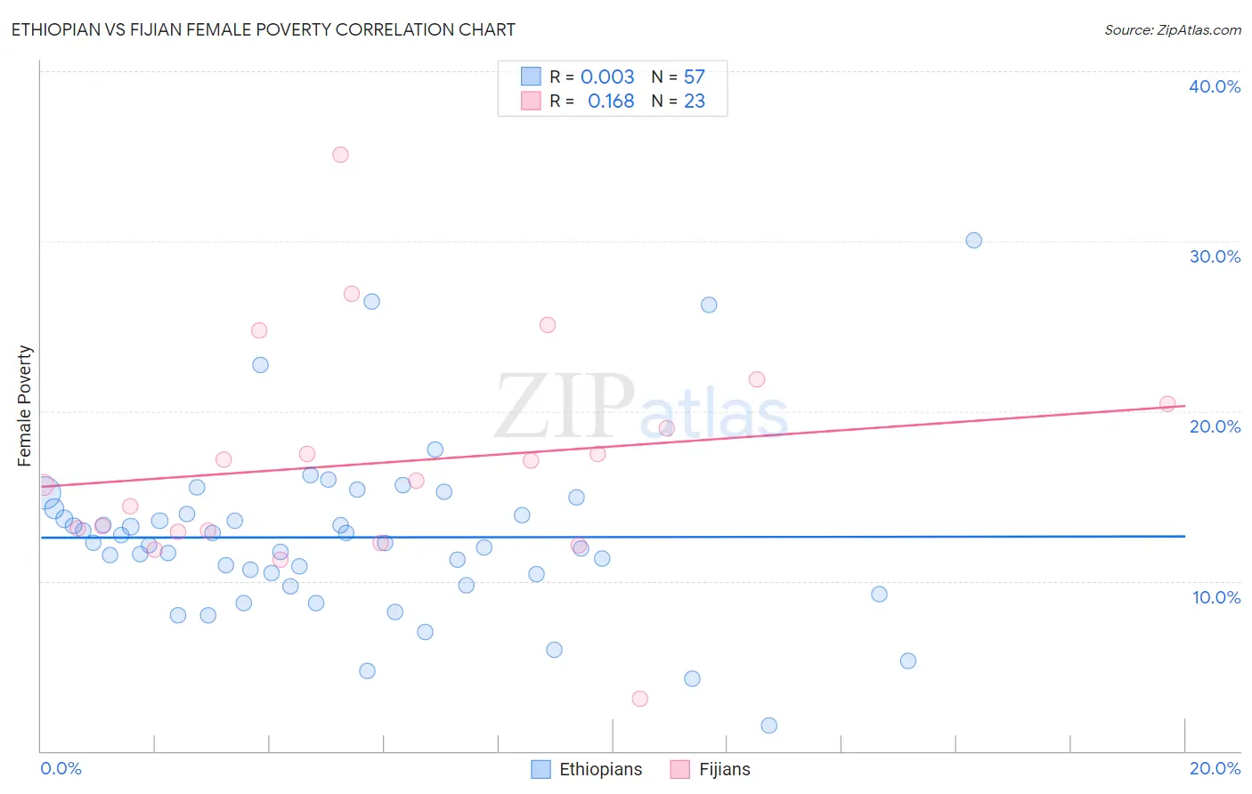 Ethiopian vs Fijian Female Poverty