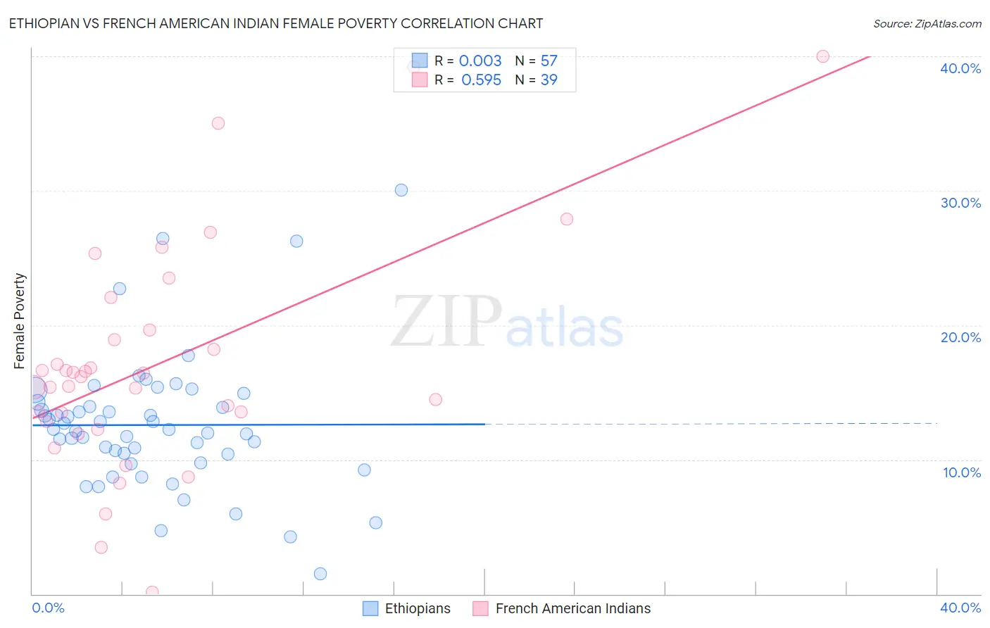 Ethiopian vs French American Indian Female Poverty