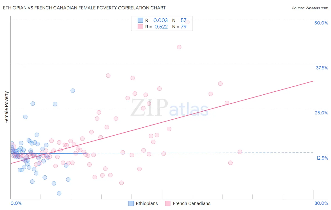 Ethiopian vs French Canadian Female Poverty