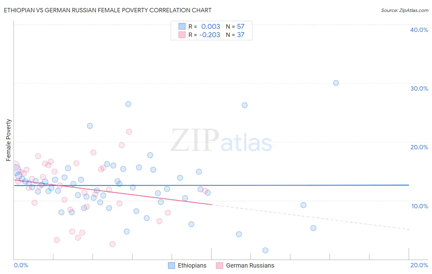 Ethiopian vs German Russian Female Poverty