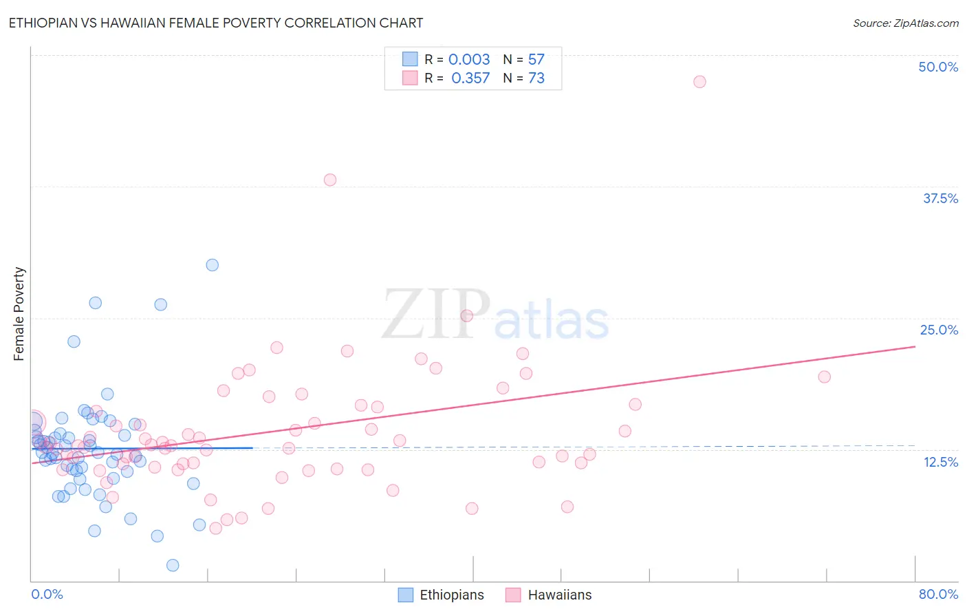 Ethiopian vs Hawaiian Female Poverty