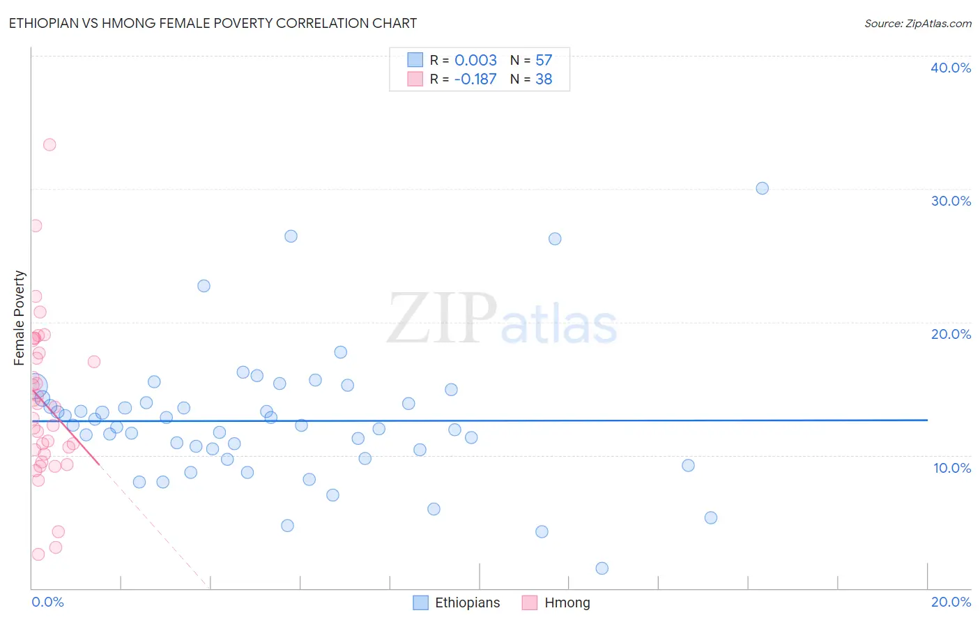 Ethiopian vs Hmong Female Poverty