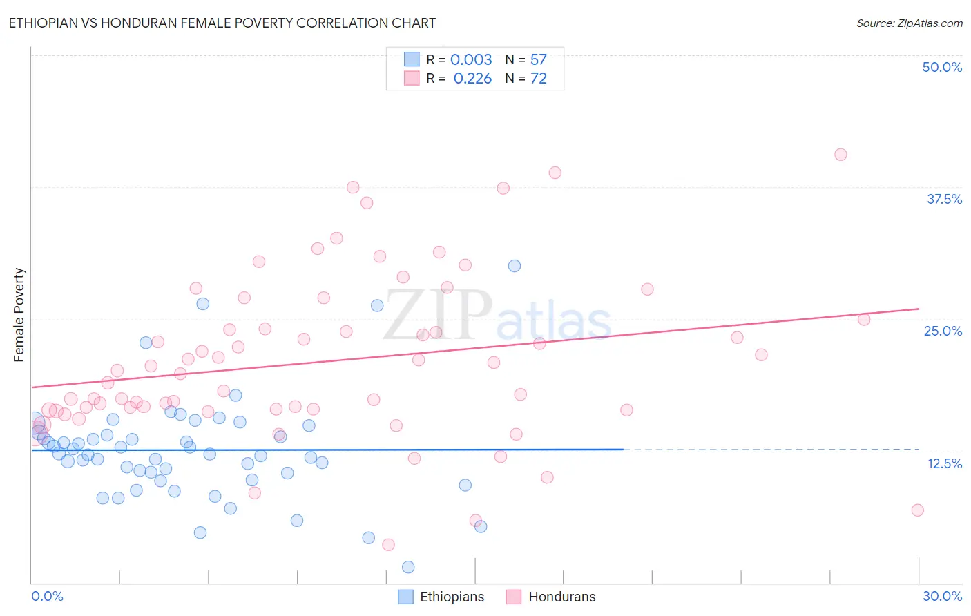 Ethiopian vs Honduran Female Poverty