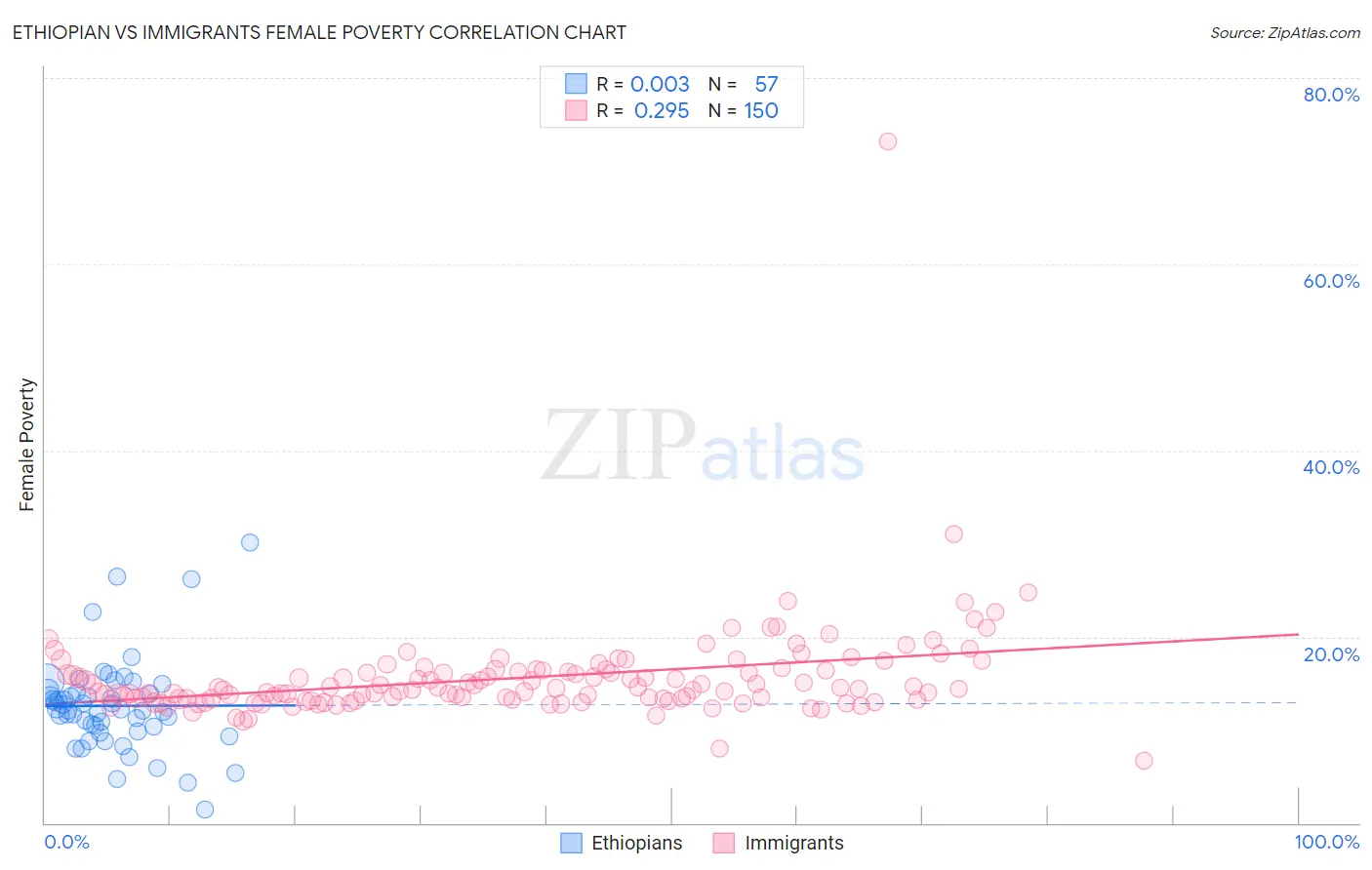 Ethiopian vs Immigrants Female Poverty