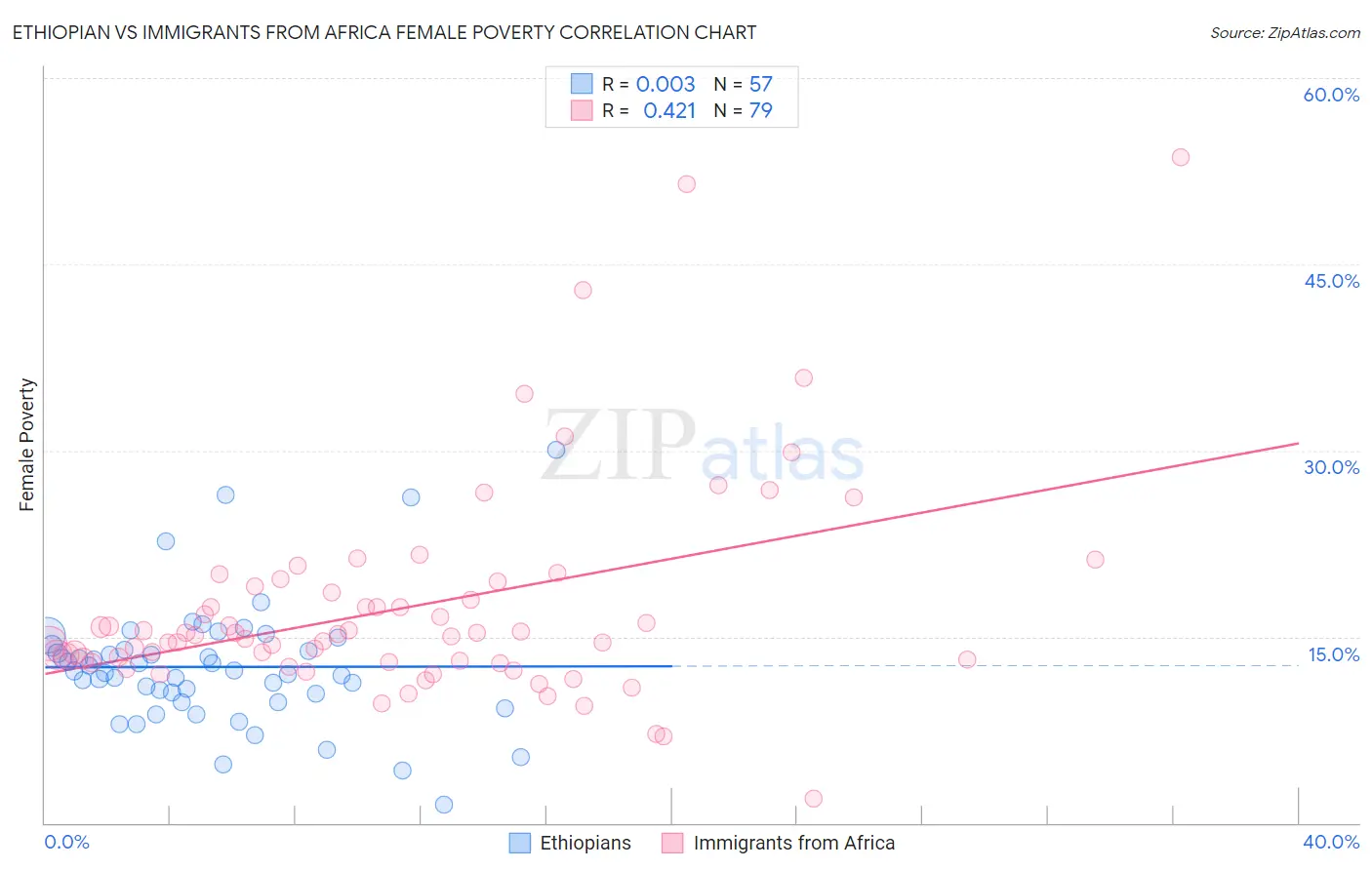 Ethiopian vs Immigrants from Africa Female Poverty