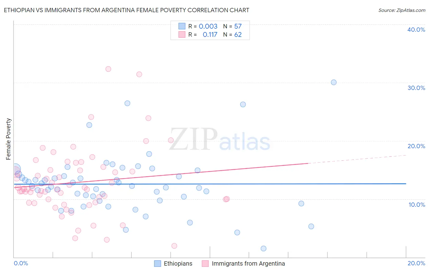 Ethiopian vs Immigrants from Argentina Female Poverty