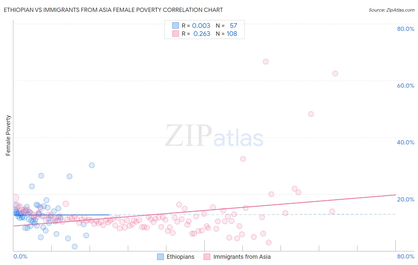 Ethiopian vs Immigrants from Asia Female Poverty