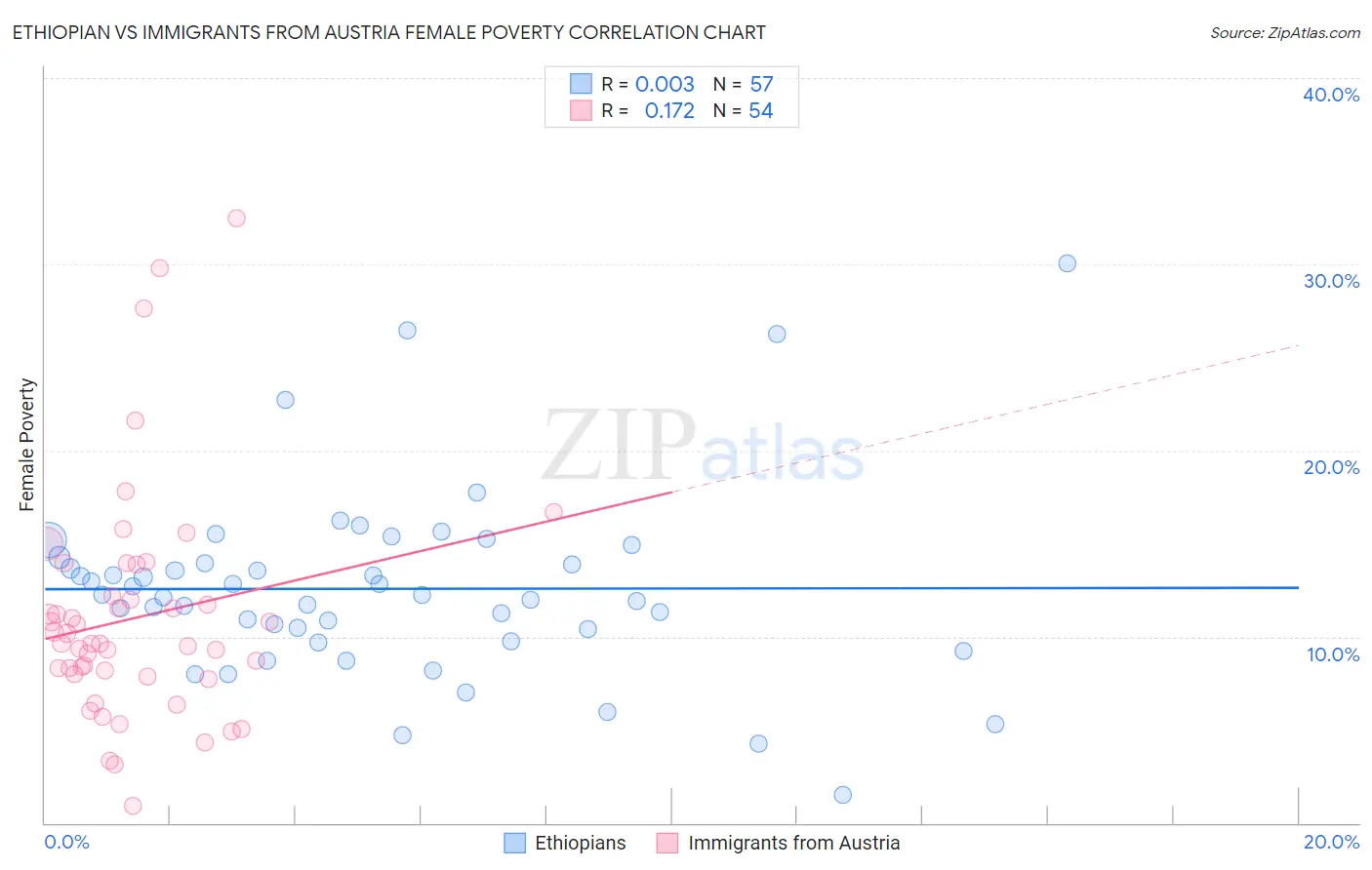 Ethiopian vs Immigrants from Austria Female Poverty