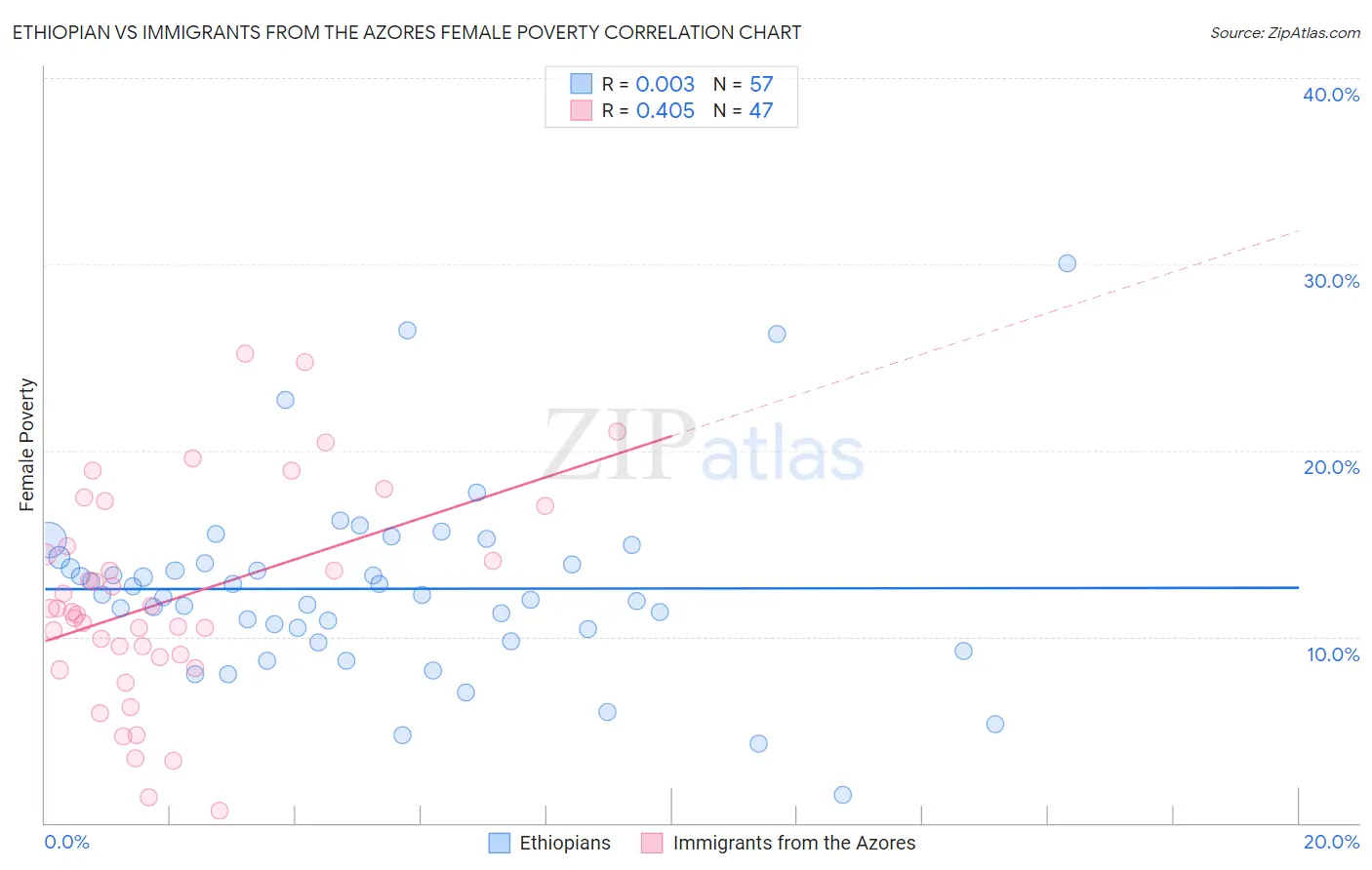 Ethiopian vs Immigrants from the Azores Female Poverty