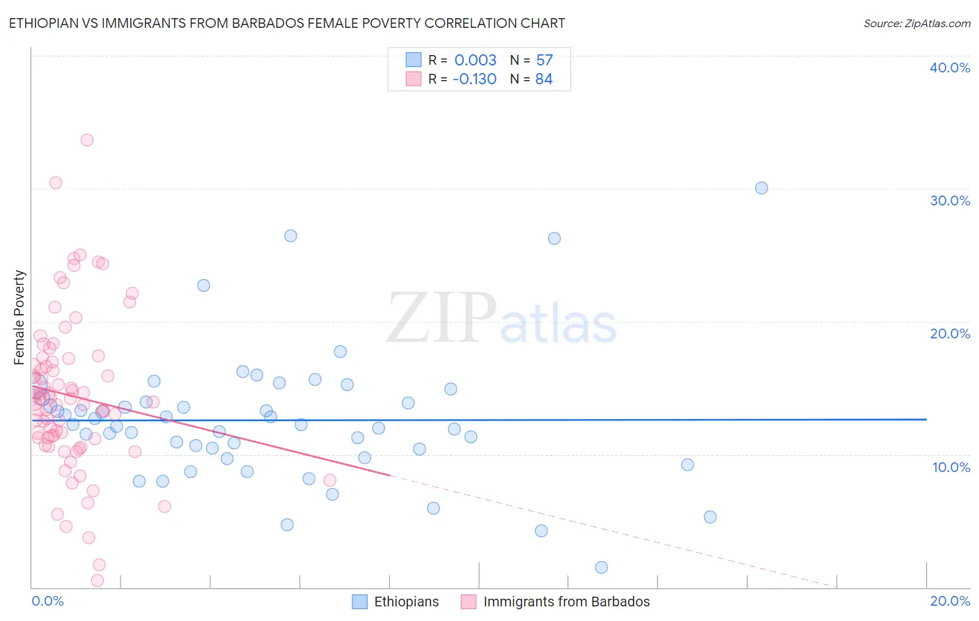 Ethiopian vs Immigrants from Barbados Female Poverty