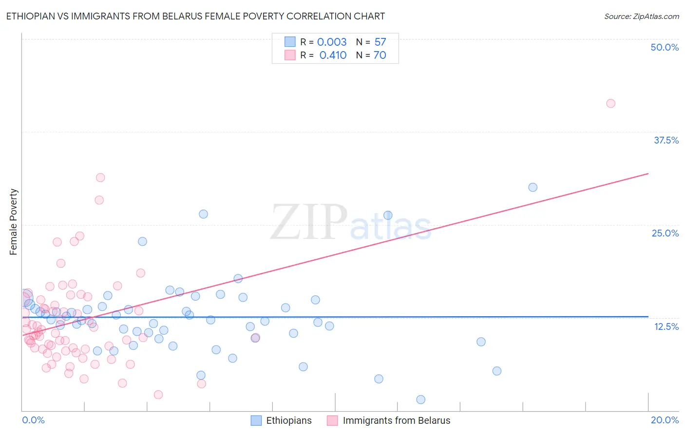 Ethiopian vs Immigrants from Belarus Female Poverty