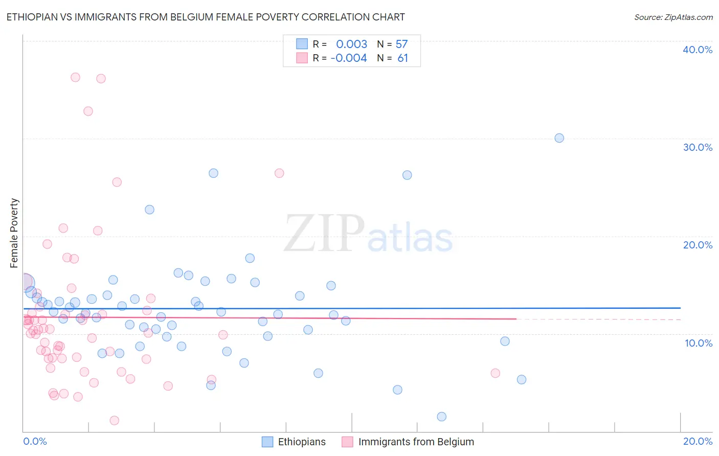 Ethiopian vs Immigrants from Belgium Female Poverty