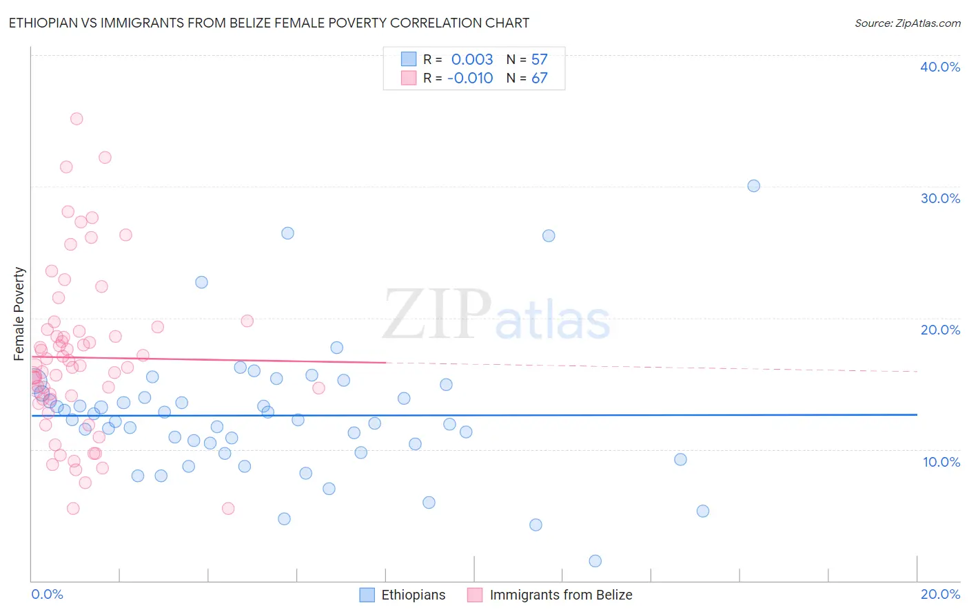 Ethiopian vs Immigrants from Belize Female Poverty