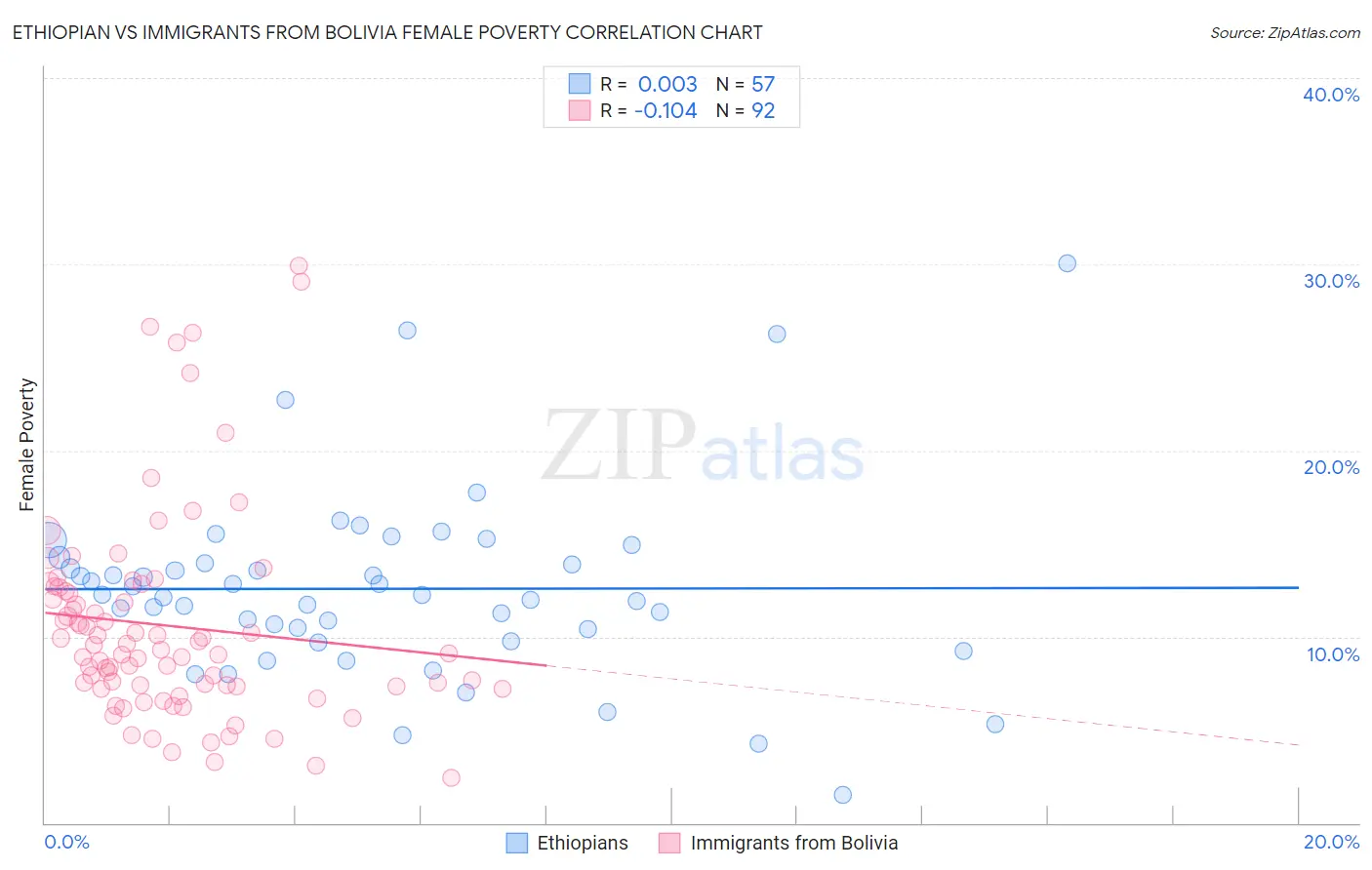 Ethiopian vs Immigrants from Bolivia Female Poverty