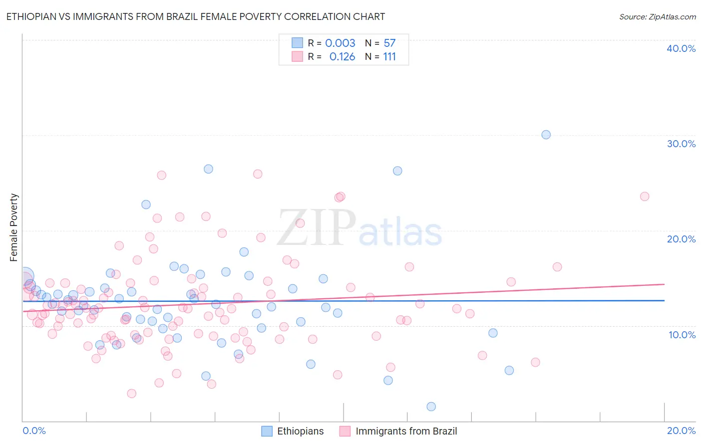Ethiopian vs Immigrants from Brazil Female Poverty