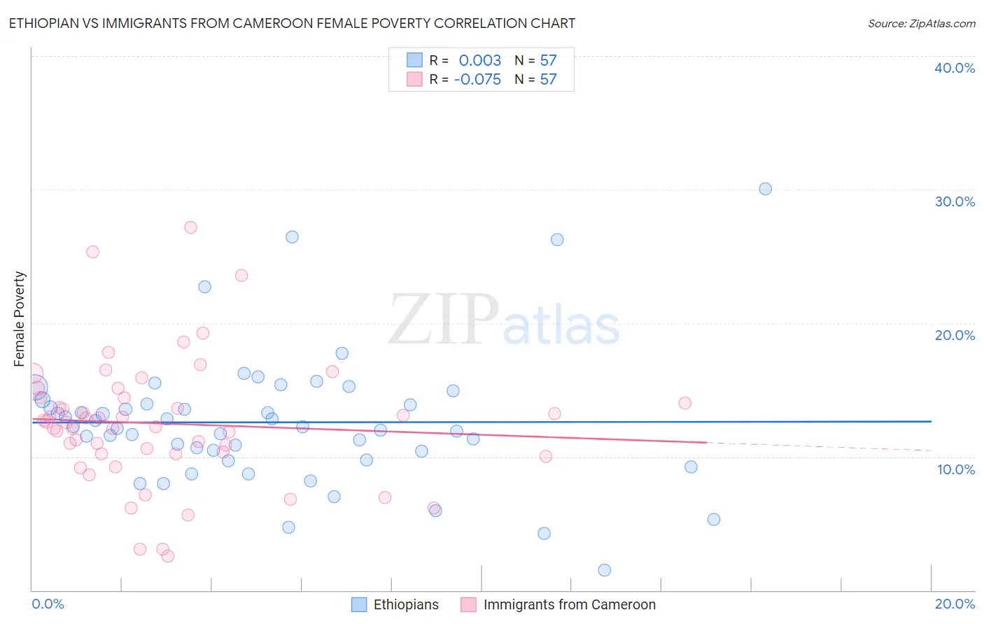 Ethiopian vs Immigrants from Cameroon Female Poverty