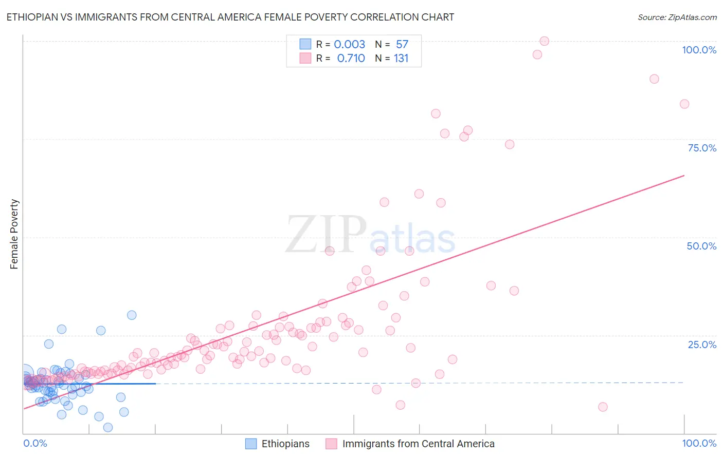 Ethiopian vs Immigrants from Central America Female Poverty