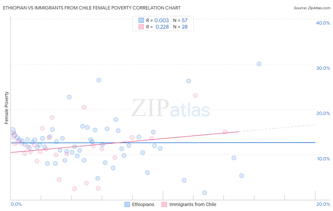 Ethiopian vs Immigrants from Chile Female Poverty