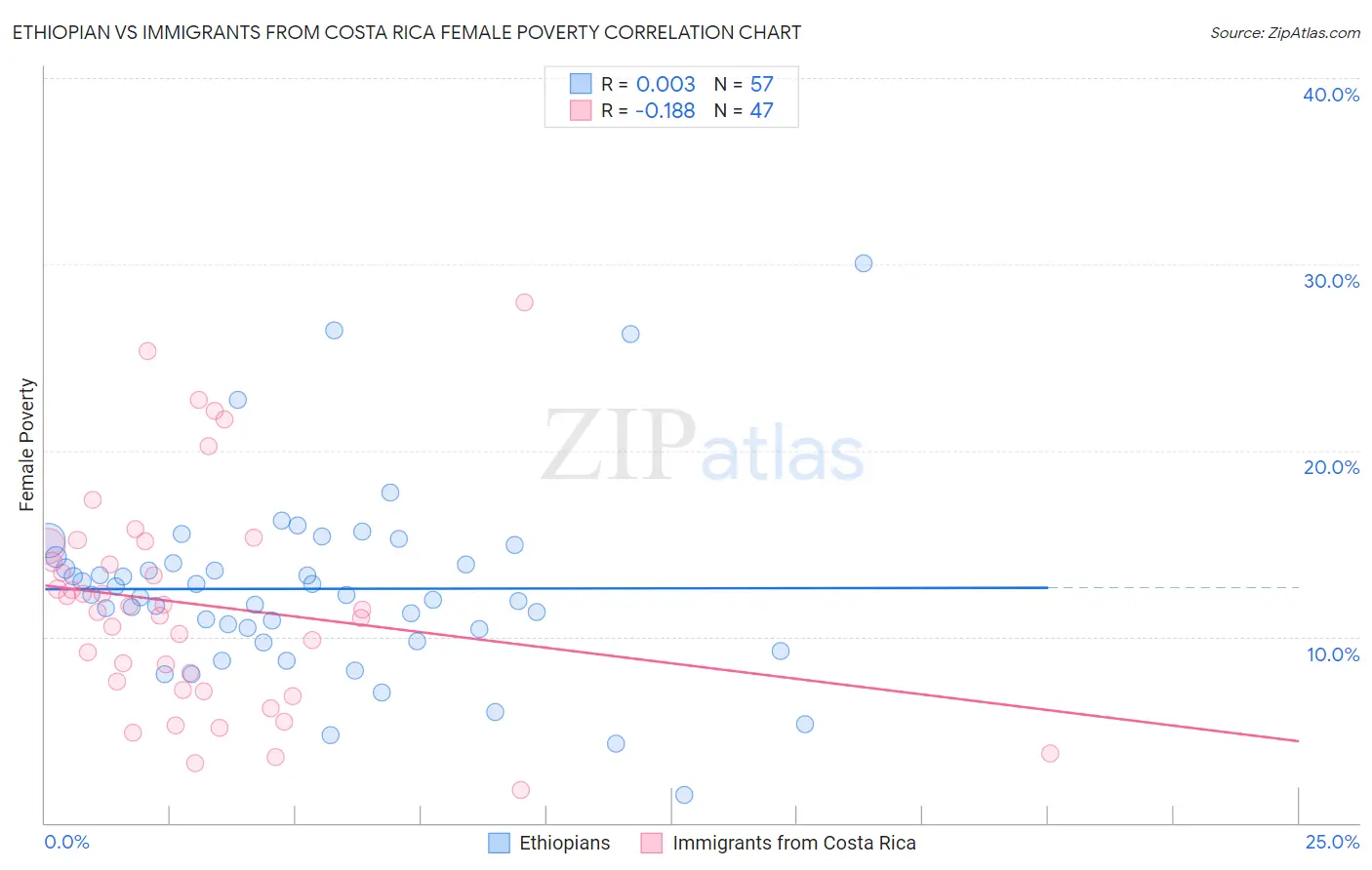 Ethiopian vs Immigrants from Costa Rica Female Poverty
