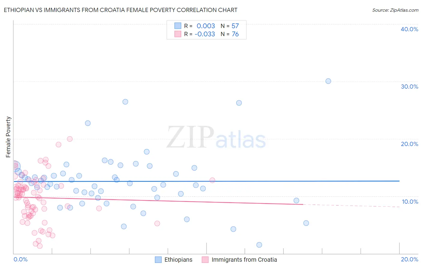 Ethiopian vs Immigrants from Croatia Female Poverty