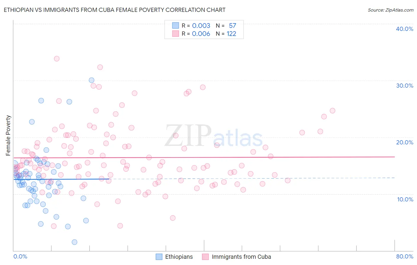 Ethiopian vs Immigrants from Cuba Female Poverty