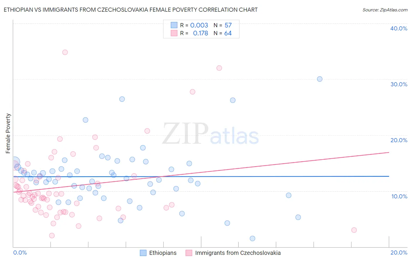 Ethiopian vs Immigrants from Czechoslovakia Female Poverty