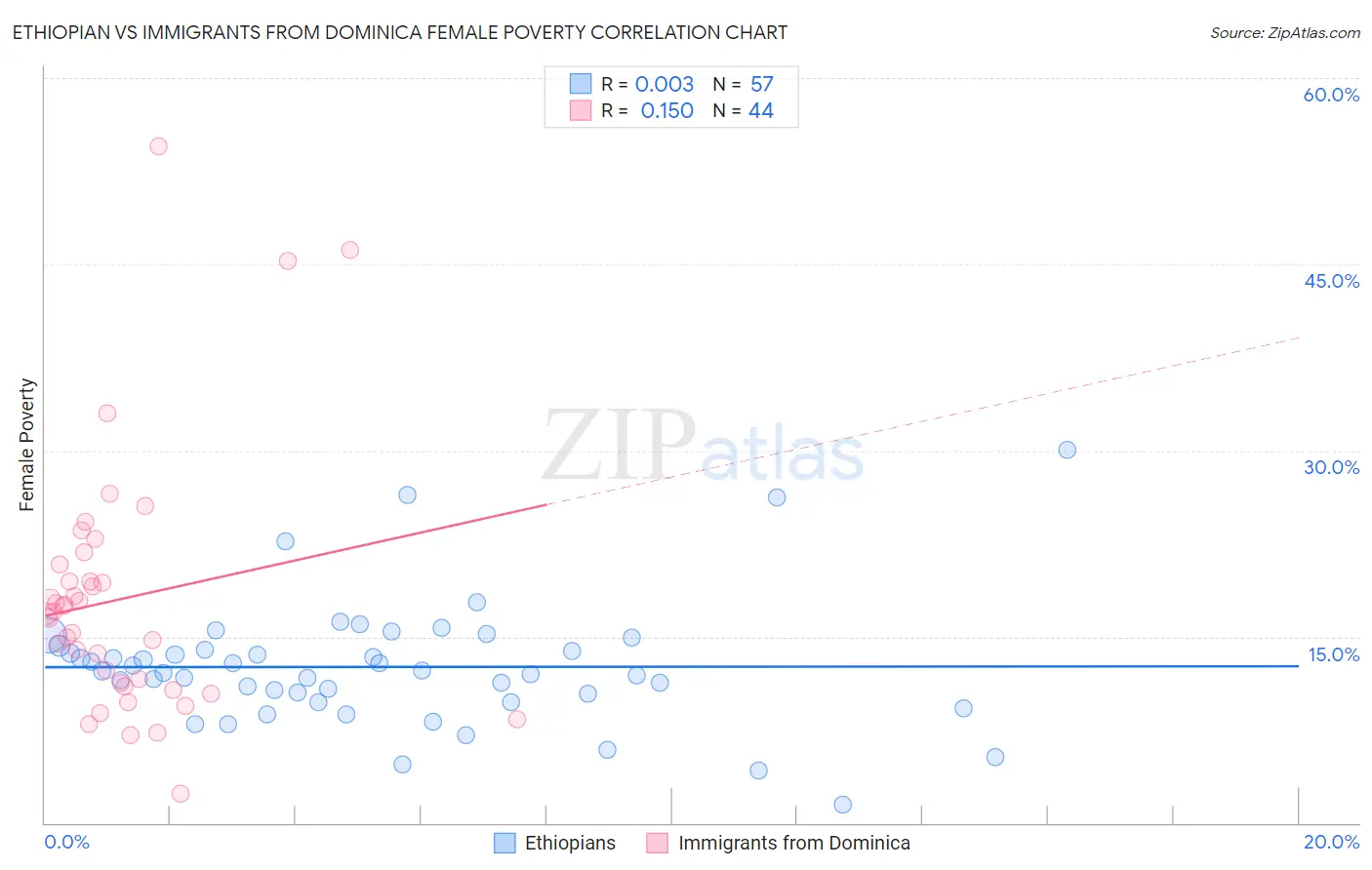 Ethiopian vs Immigrants from Dominica Female Poverty